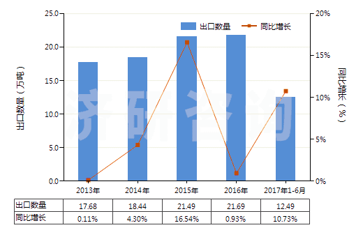 2013-2017年6月中國其他無環(huán)烴的氟化、溴化或碘化衍生物(HS29033990)出口量及增速統(tǒng)計